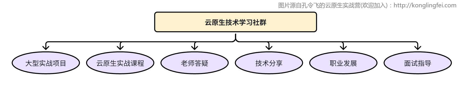 云原生技术学习社群内容