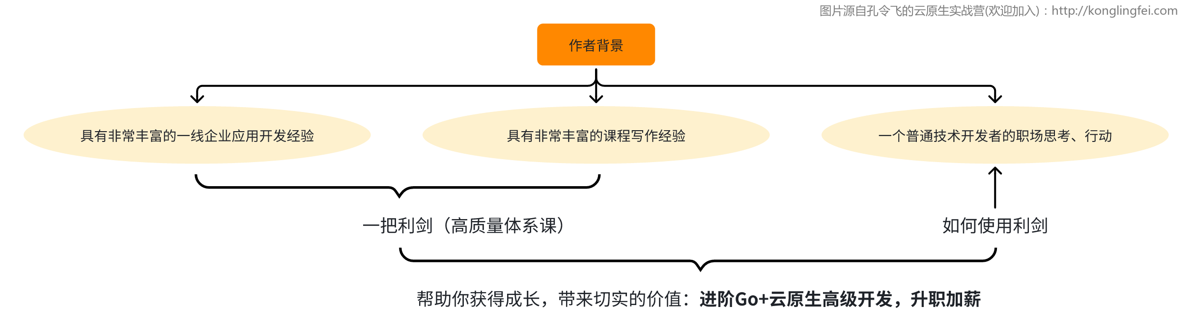 我为什么可以帮助你成长